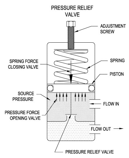 Pressure Relief Valve Diagram