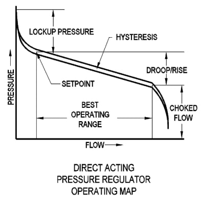 Regulator operation chart