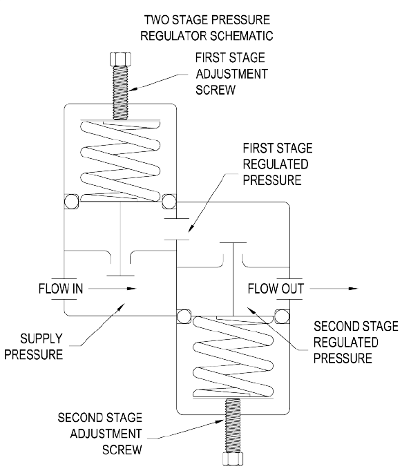 The Basics of Pressure Regulators Beswick Engineering