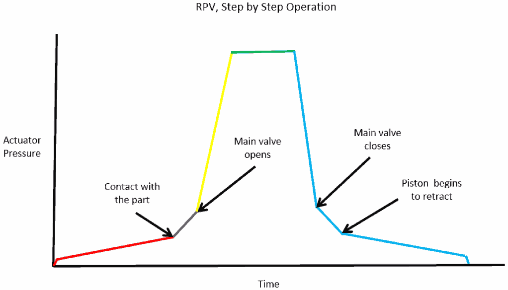 Step by Step Chart