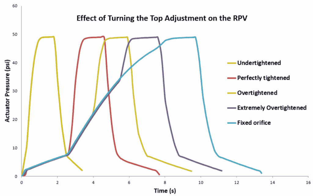 Top Adjustment Chart